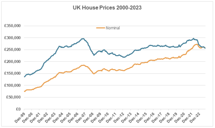 Graph showing falling house prices